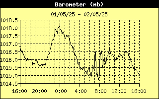 Barometer History